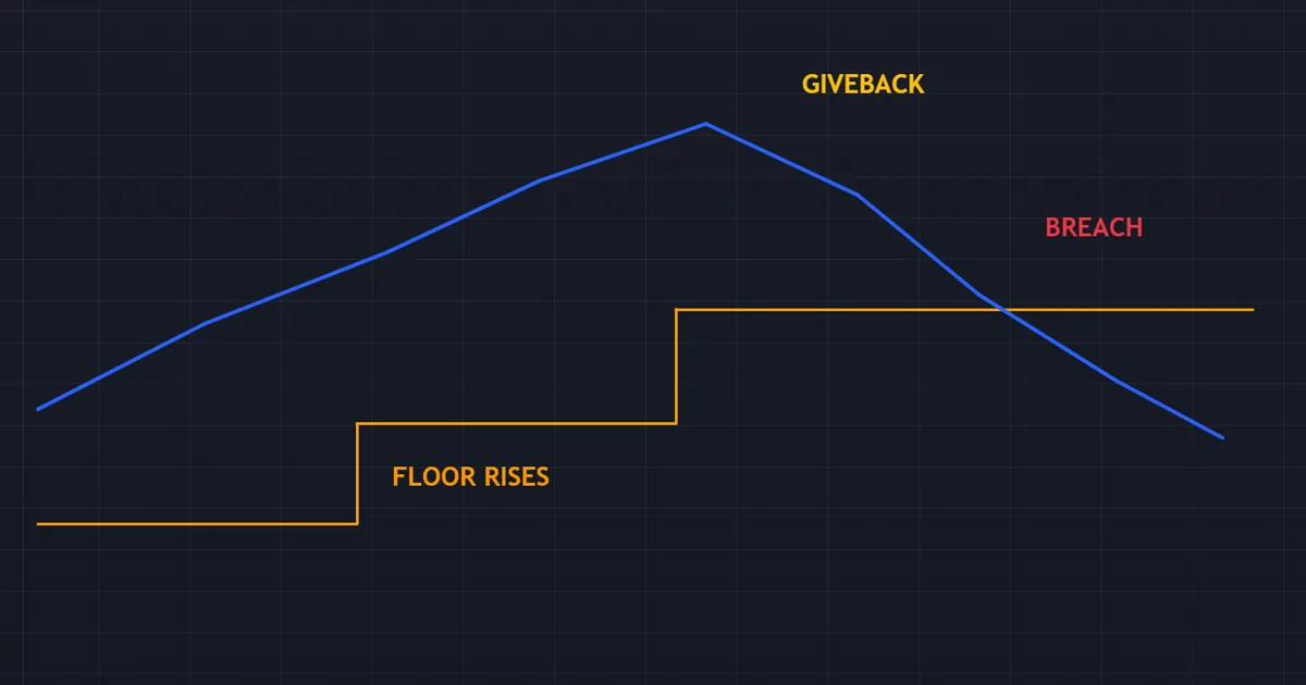 equity path where the floor rises after profit and a later giveback breaches it