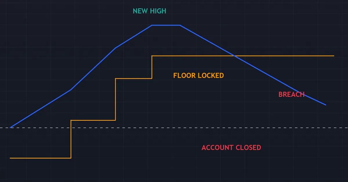 equity path that climbs, gives profit back and breaches the floor it lifted itself
