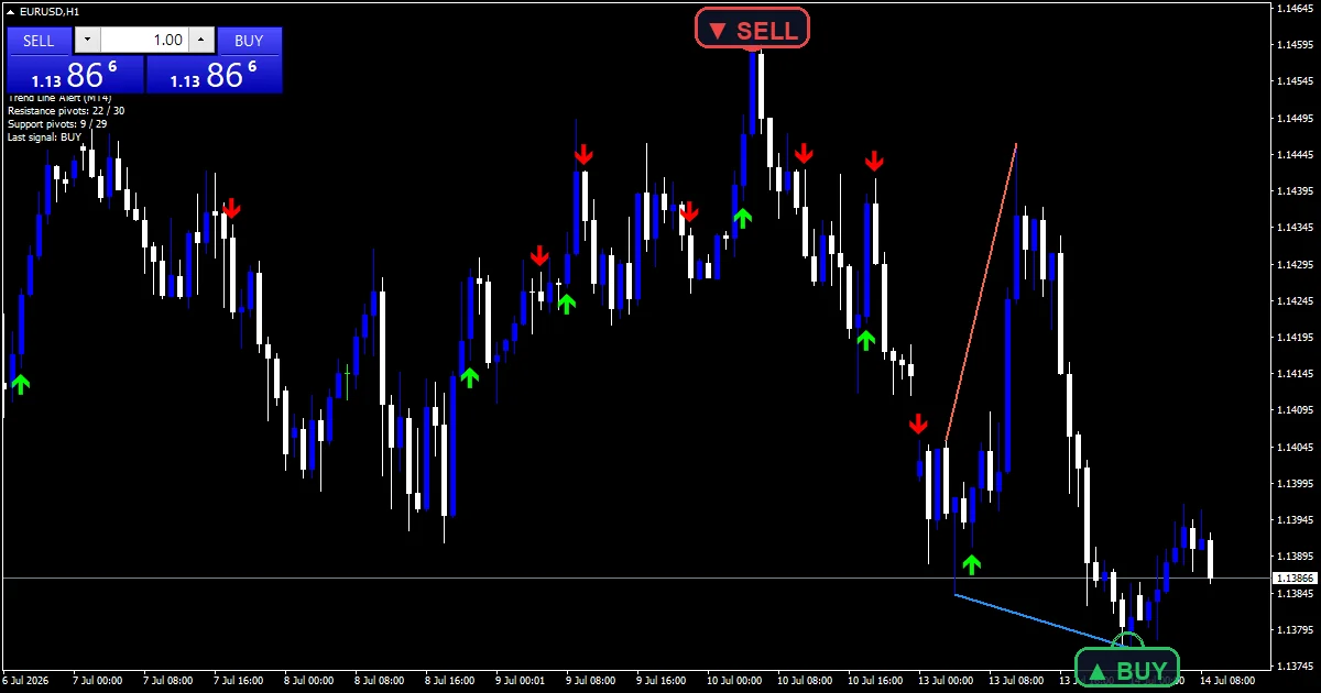 Trend Line Alert - buy and sell signals example chart