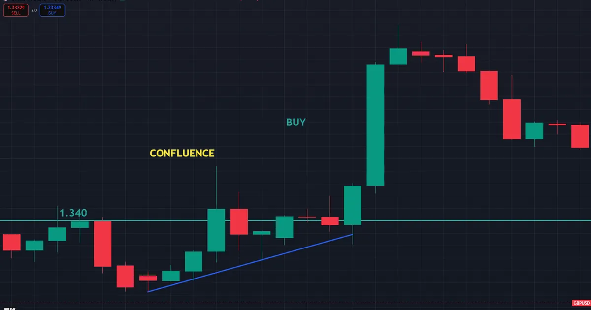 GBPUSD confluence entry - a rising trend line meets a flat support zone near 1.344 as a bullish candle closes