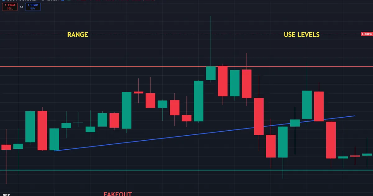 Failure case - a forced diagonal line pierced repeatedly while EURUSD chops between flat levels near 1.135
