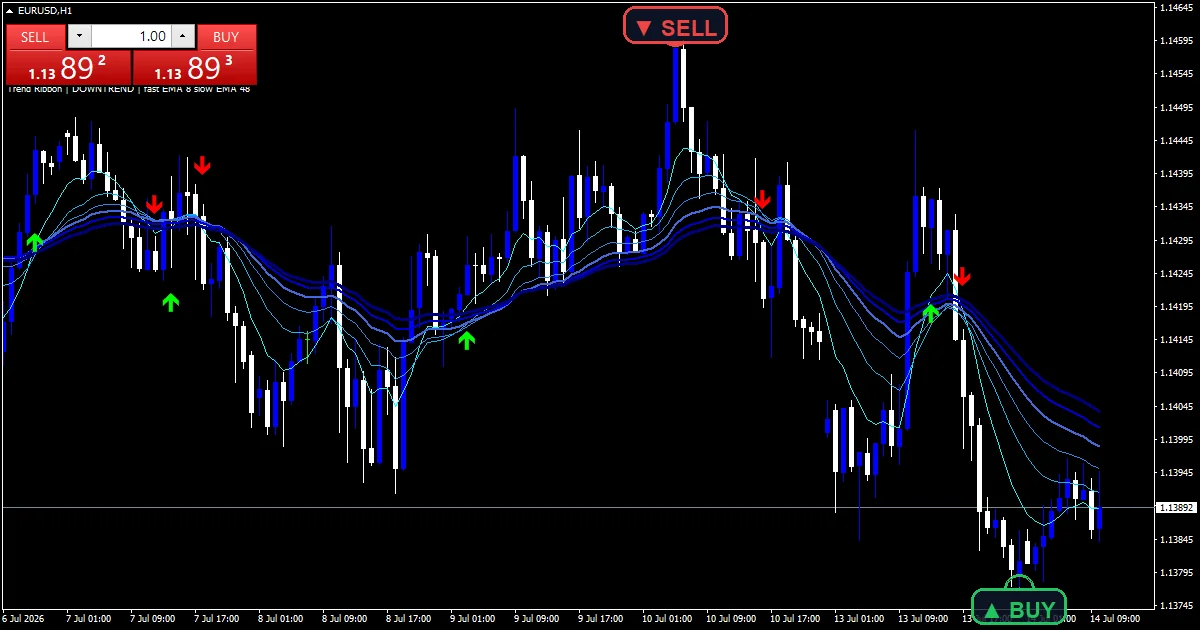 trend ribbon indicator: The six-line ribbon fanning out, EURUSD H1.