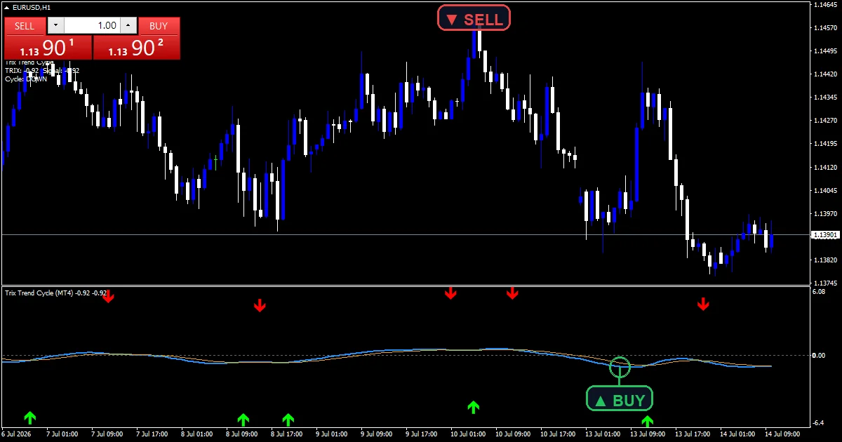 Trix Trend Cycle Indicator - buy and sell signals example chart