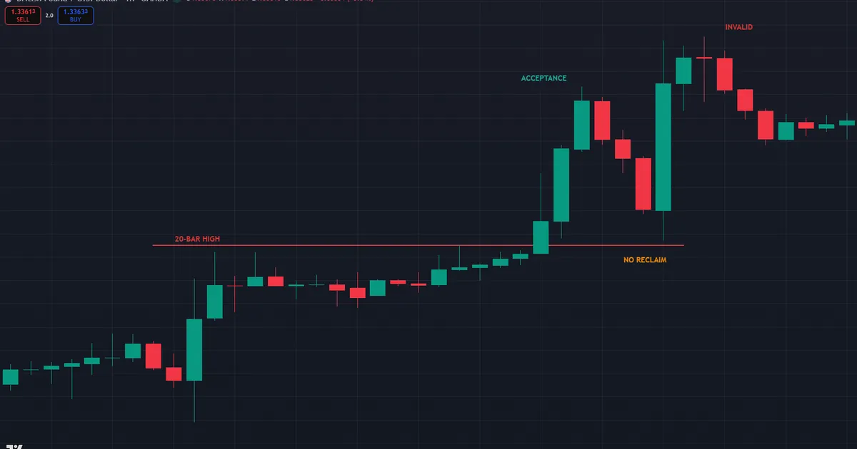 Turtle soup invalidation where price holds above the 20-bar high and no reclaim appears