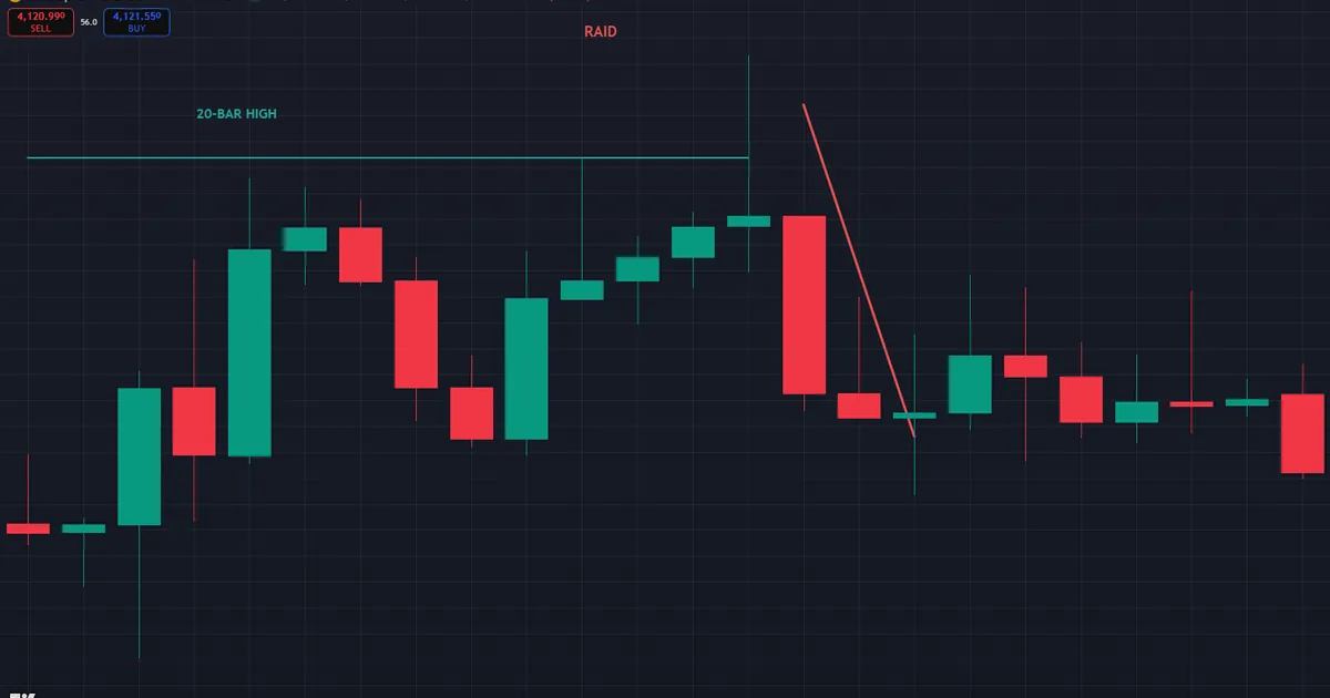 turtle soup trading strategy - gold 20-bar high raid to 4040.8 rejected with a close back inside