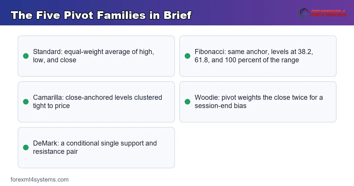 pivot families stacked - Standard, Fibonacci, Camarilla, Woodie, and DeMark level spacing compared