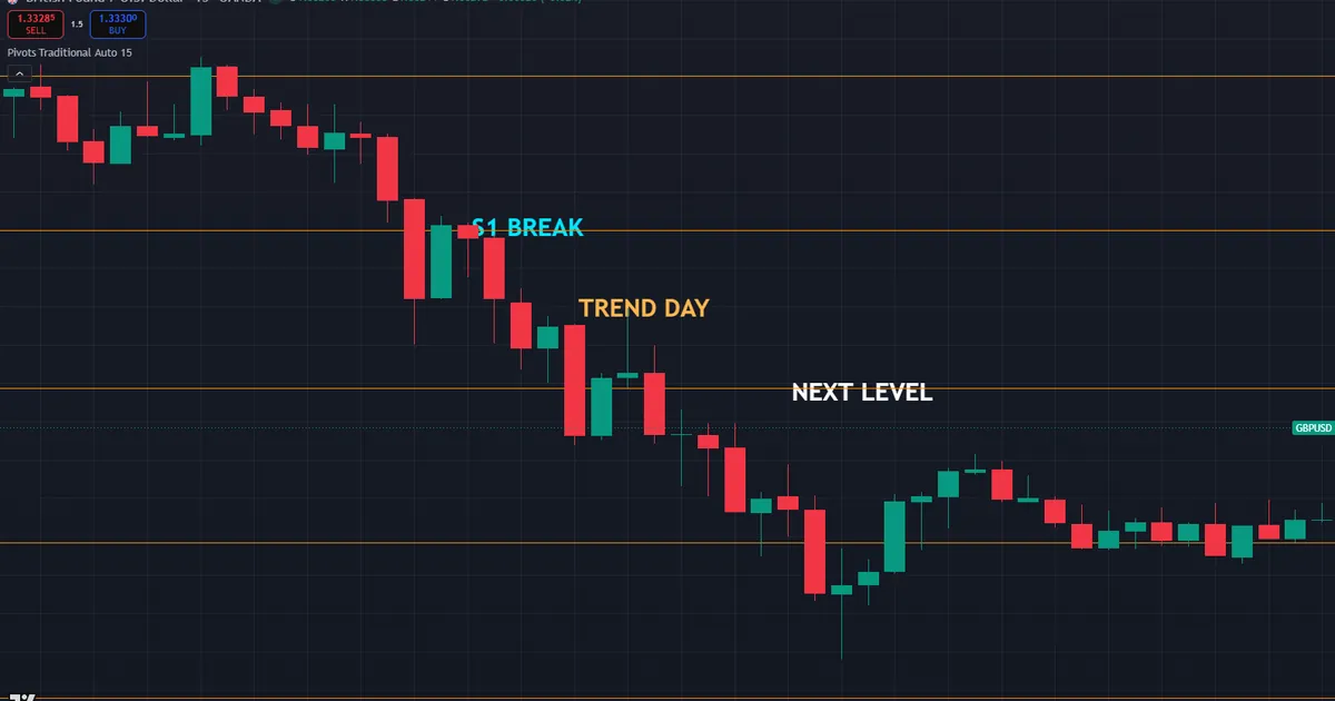 pivot level break - price runs straight through the first resistance on a trend day