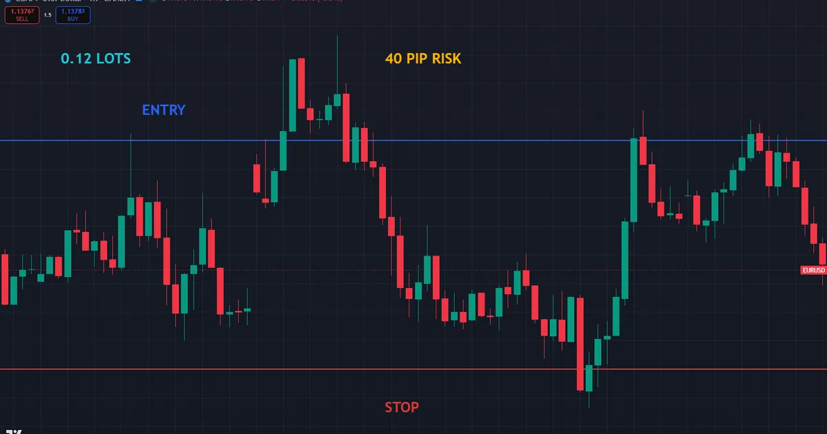 a EURUSD chart with entry and stop marked to read a forty pip stop for the calculator