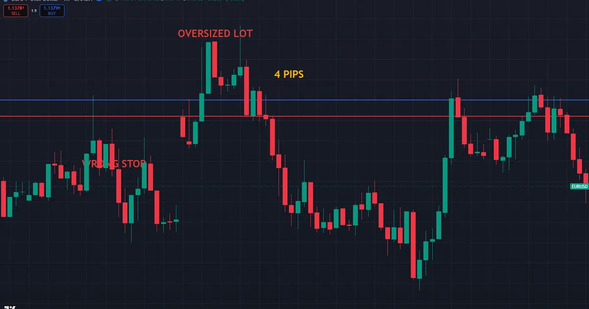 a mistyped four pip stop producing an oversized lot from the position size calculator