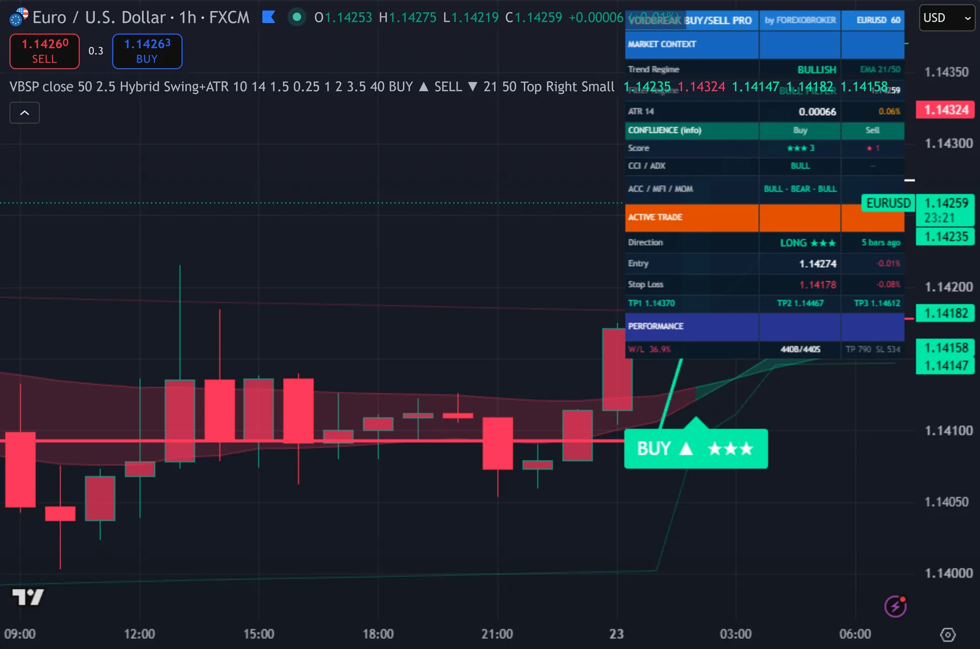 non repaint buy sell indicator TradingView - Voidbreak Buy Sell Pro marking a trade on EURUSD