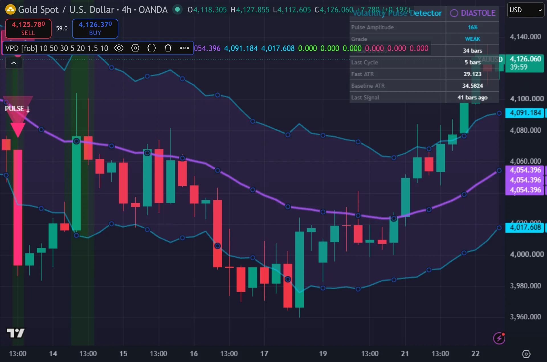 volatility expansion indicator TradingView - Volatility Pulse Detector on the XAUUSD 4-hour chart