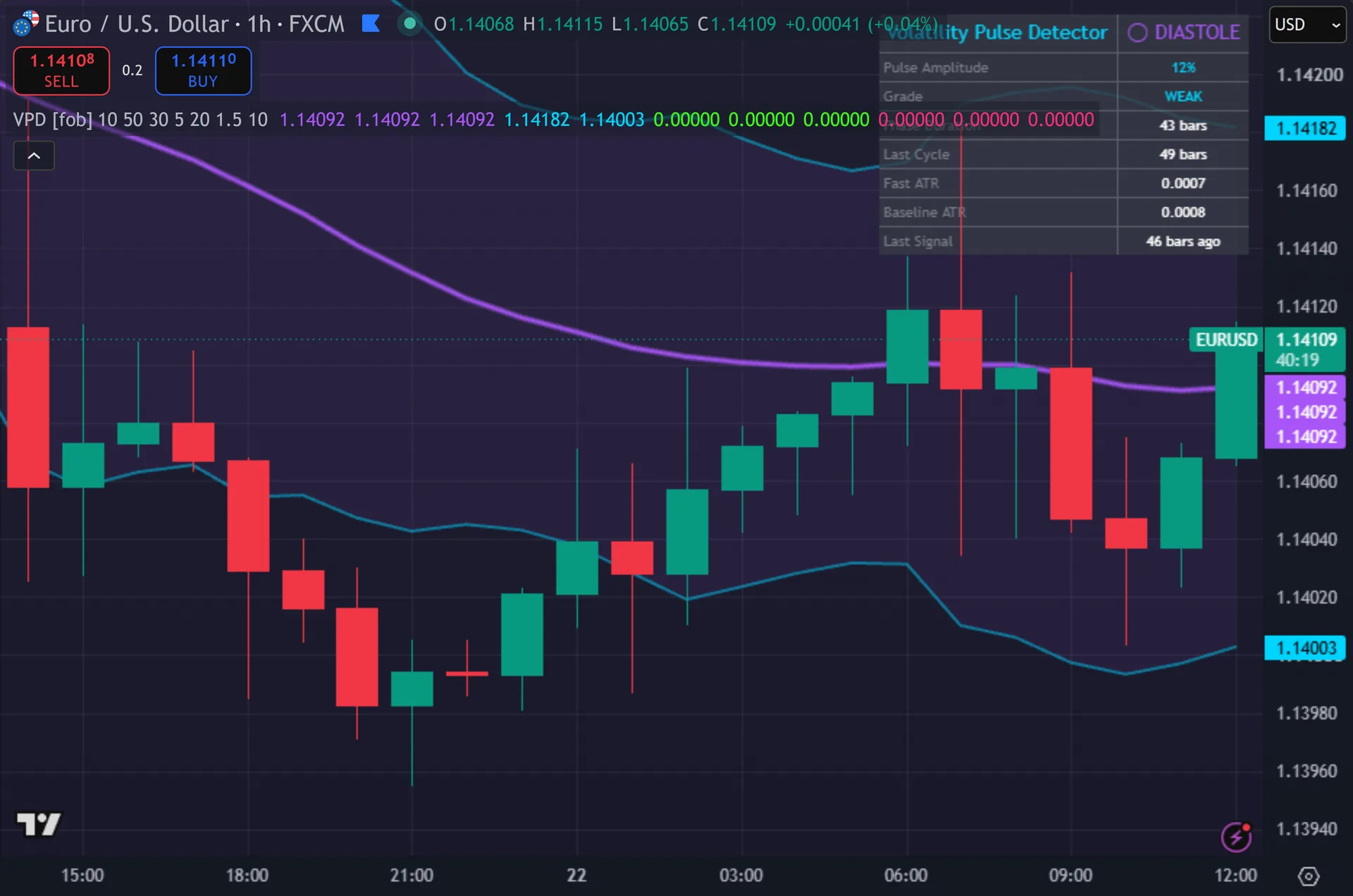 volatility expansion indicator TradingView - Volatility Pulse Detector marking entries on EURUSD