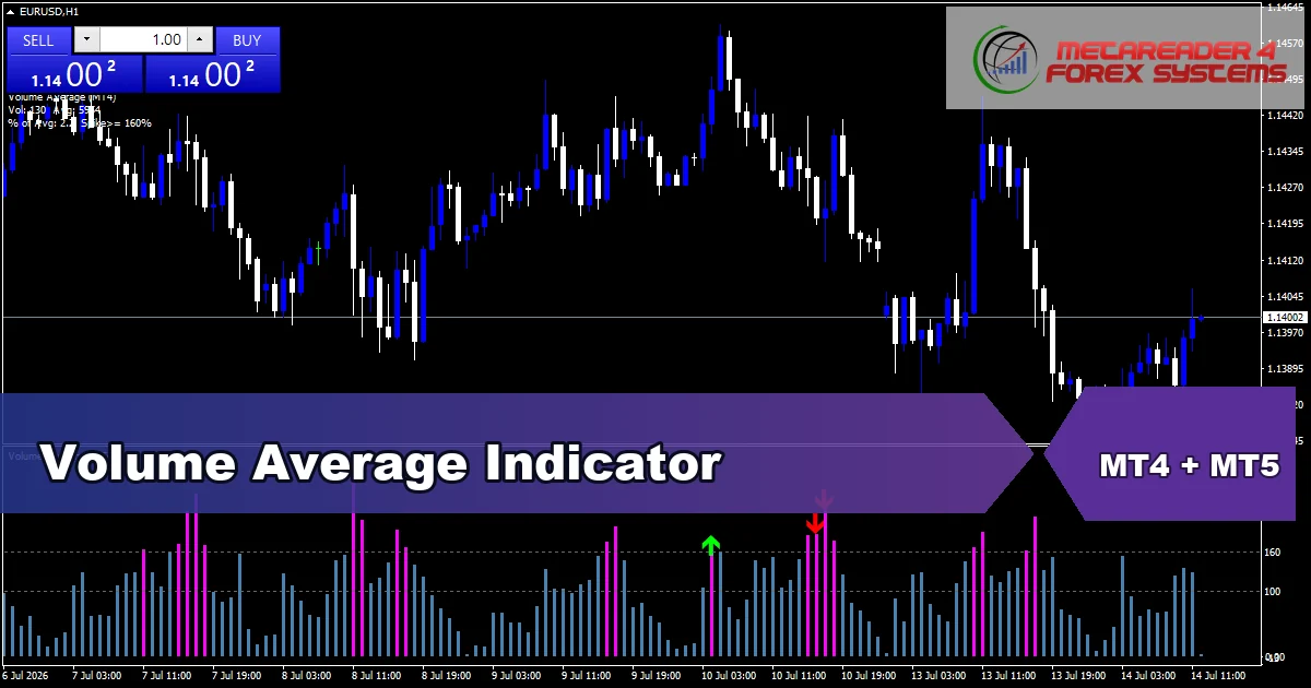 Volume Average Indicator Mt5 - MT4 and MT5 indicator featured image