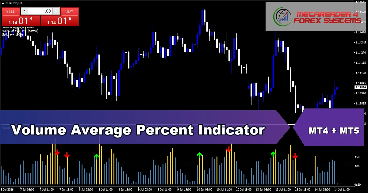 Volume Average Percent Indicator Mt5 - MT4 and MT5 indicator featured image