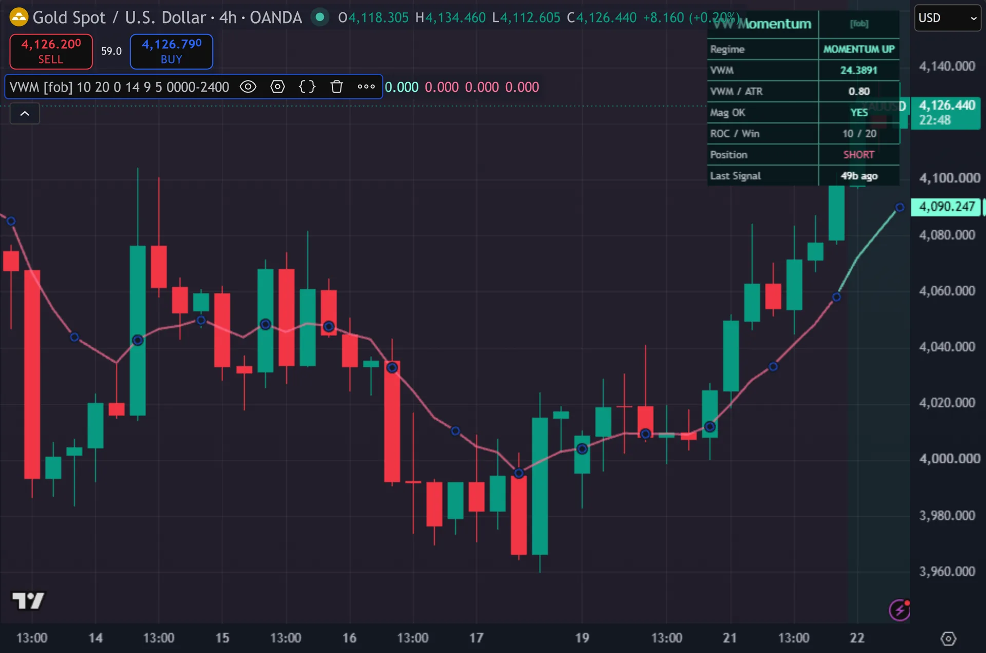 rate of change indicator TradingView - Volume Weighted Momentum on the XAUUSD 4-hour chart