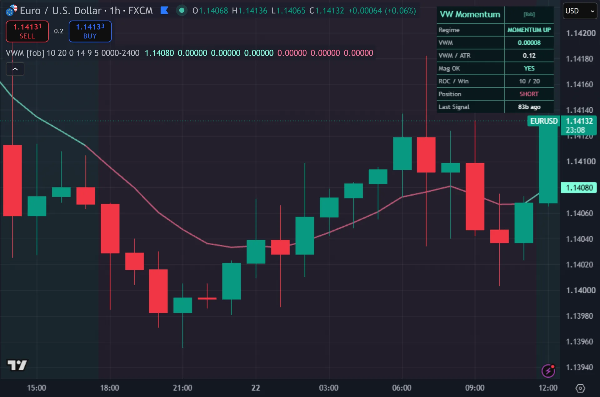 rate of change indicator TradingView - Volume Weighted Momentum marking entries on EURUSD