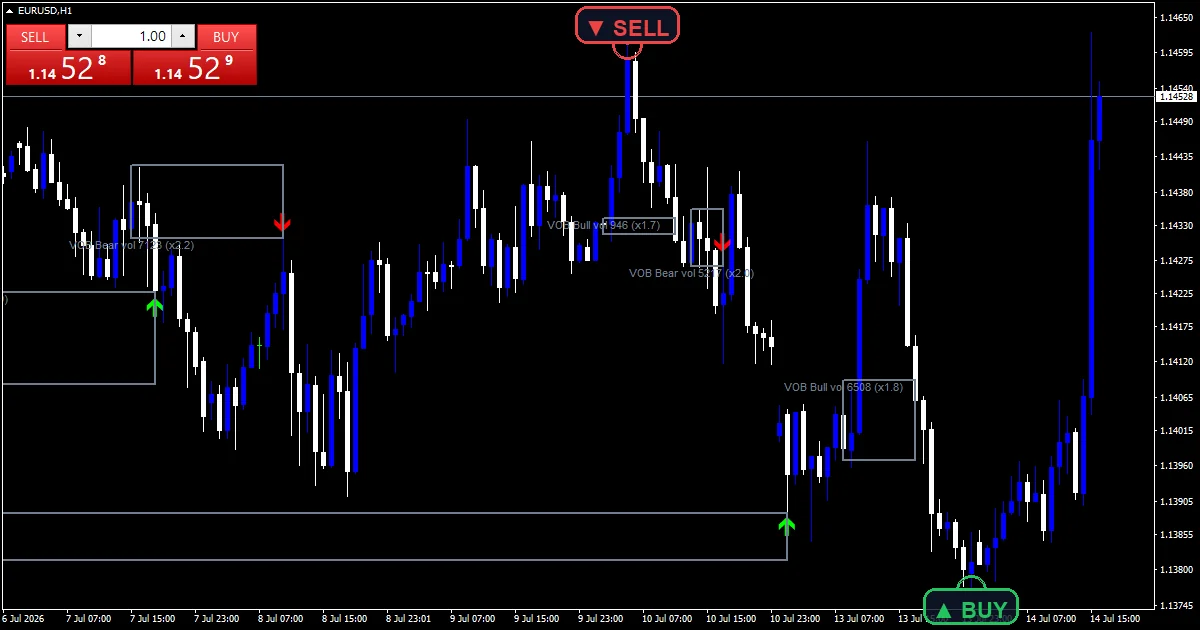 Volumetric Order Block Indicator - buy and sell signals example chart