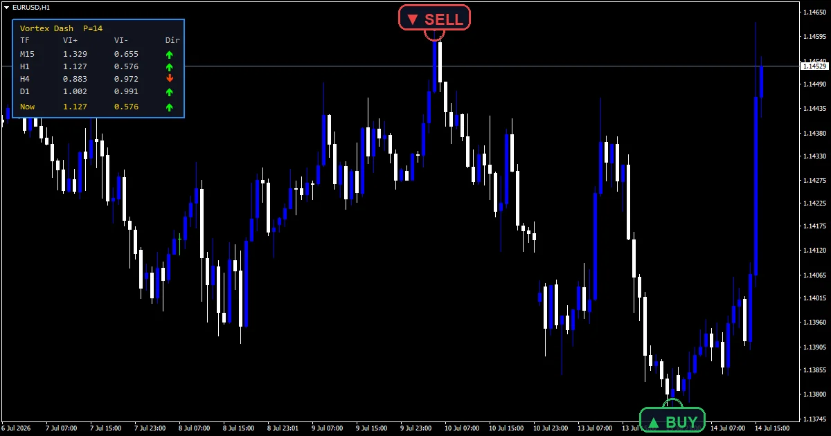 Vortex Dash Indicator - buy and sell signals example chart