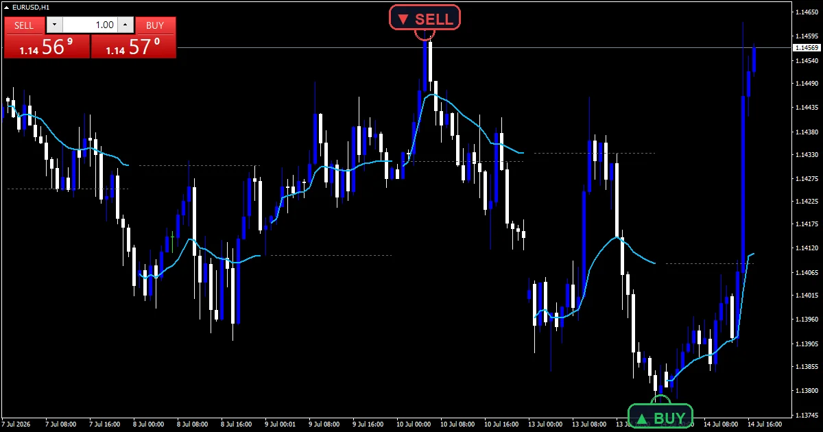 Vwap Intraday Indicator - buy and sell signals example chart