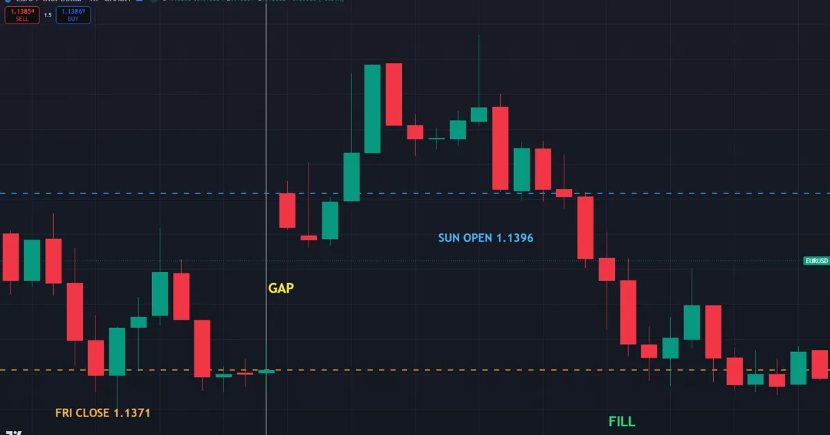 EURUSD gap up from a 1.1400 Friday close to a 1.1420 Sunday open then drifting back to fill