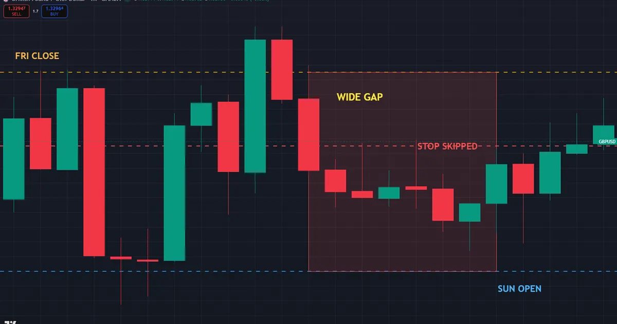 GBPUSD wide weekend gap down at the Sunday open after a shock headline skips the stop level