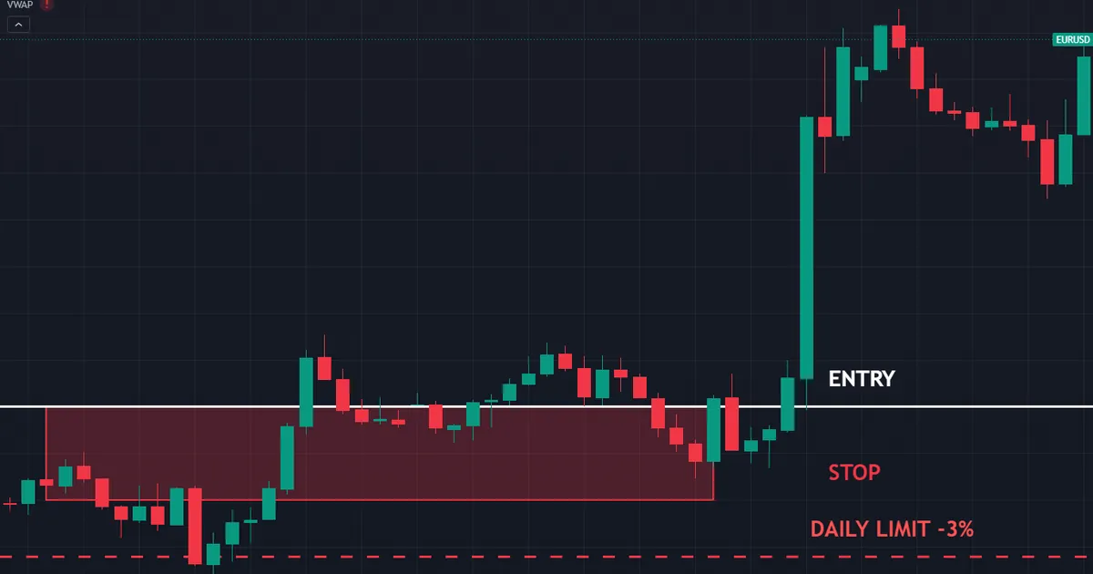 prop firm example - a trade sized so its stop stays inside a three percent daily loss limit