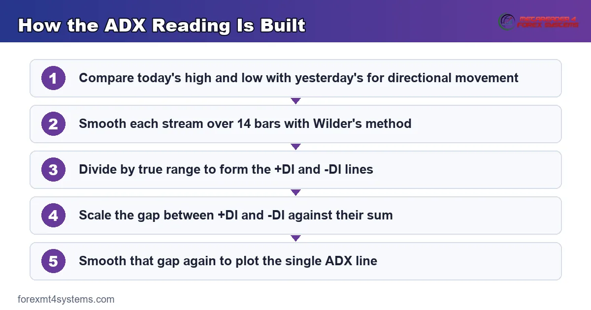 How the ADX Reading Is Built - 5-step flow diagram
