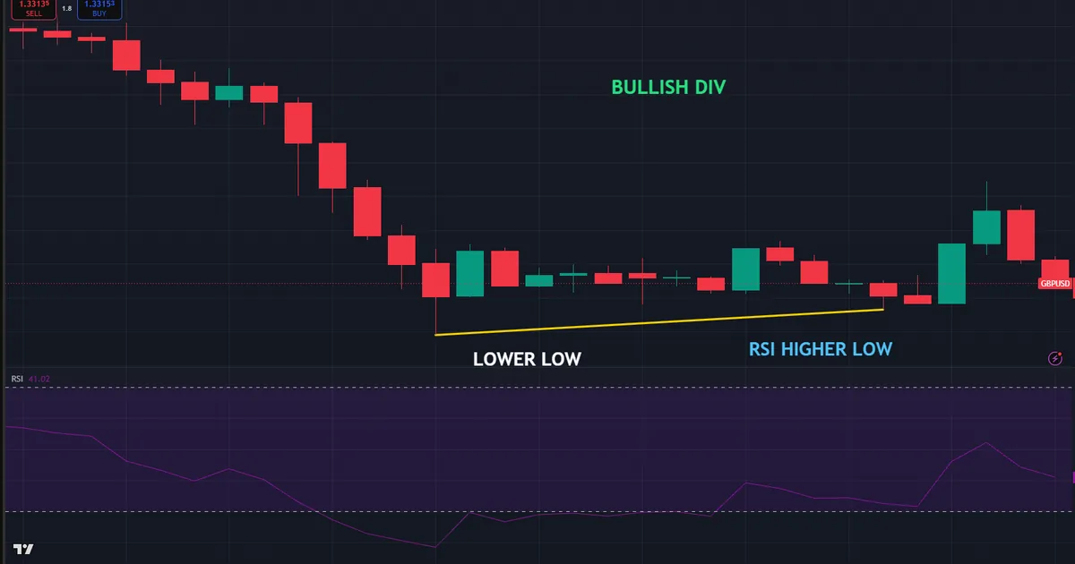 what is divergence in trading - GBPUSD H1 double bottom with RSI higher low, bullish divergence