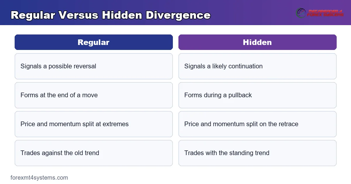 Diagram comparing regular reversal divergence with hidden continuation divergence and their swing rules
