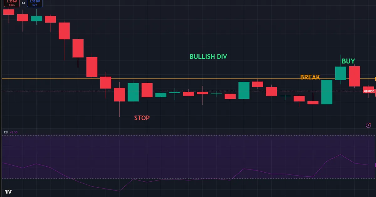 GBPUSD H1 bullish divergence long as price breaks structure after the RSI prints a higher low