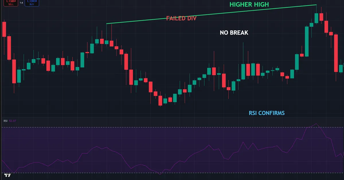 Bearish divergence failing on EURUSD as a strong uptrend pushes to another high with no structure break