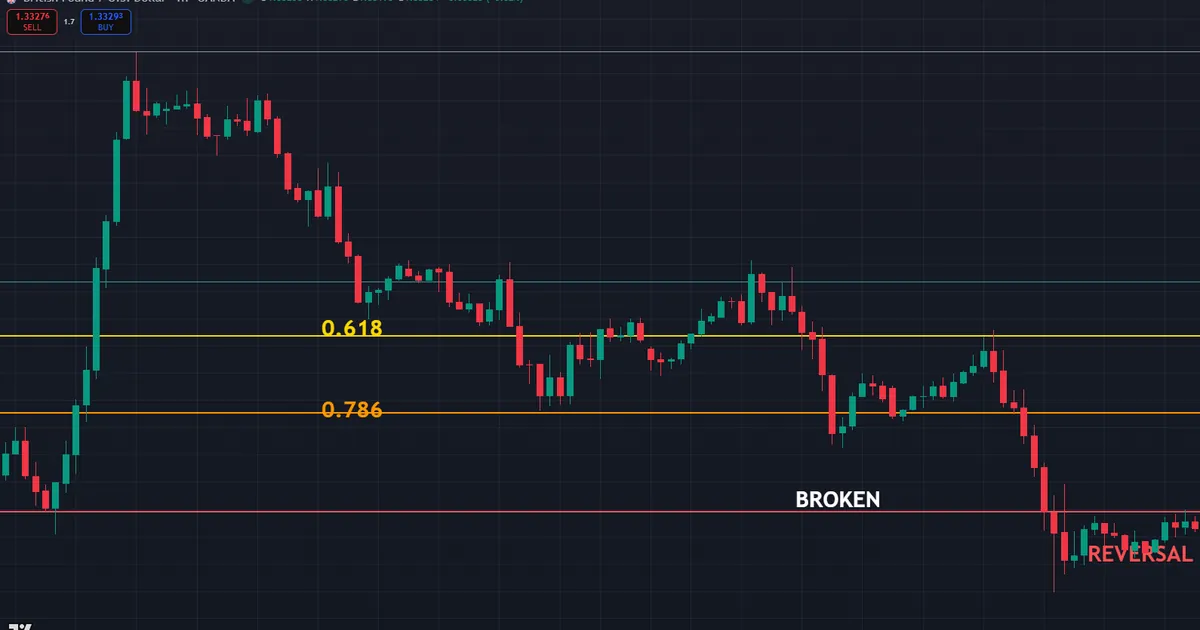 fibonacci false signal - price slicing through the 61.8 and 78.6 levels past the original swing low