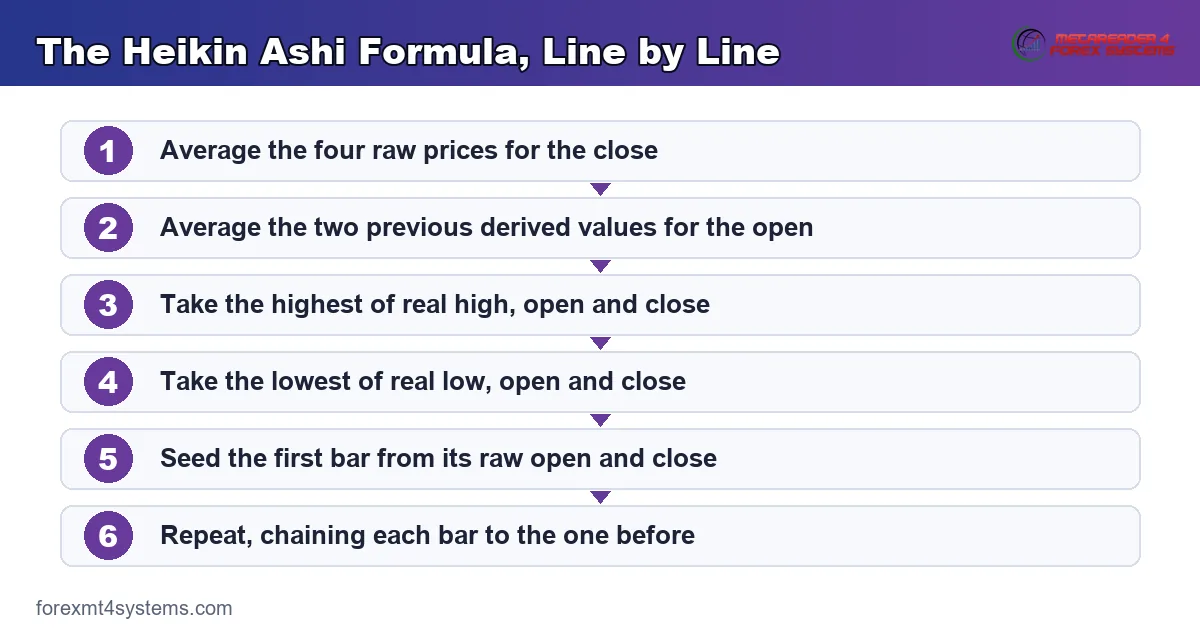 flow diagram of the heikin ashi formula, from the averaged close through to the derived high and low