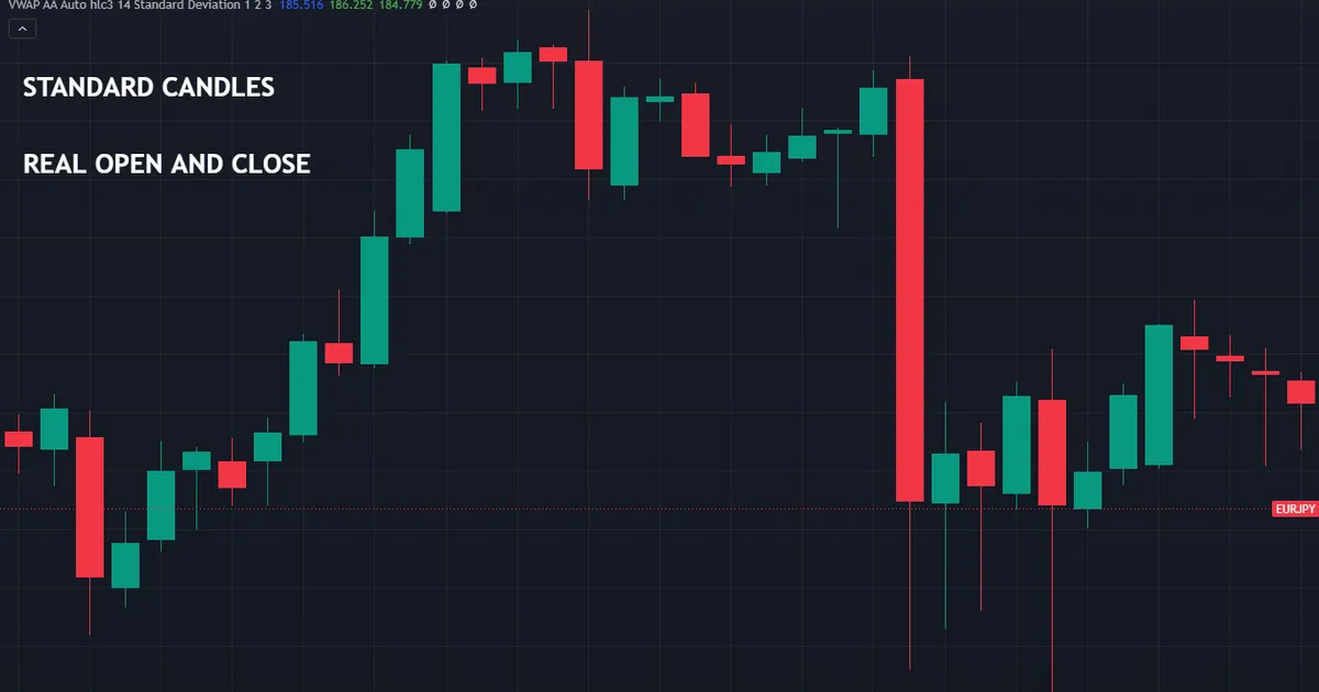 the same daily EURJPY bars drawn as standard candles, with every real open and close showing