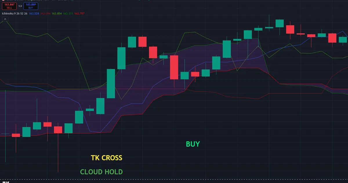 USDJPY entry - price holds the top of the cloud near 161.4 as the Tenkan crosses back above the Kijun