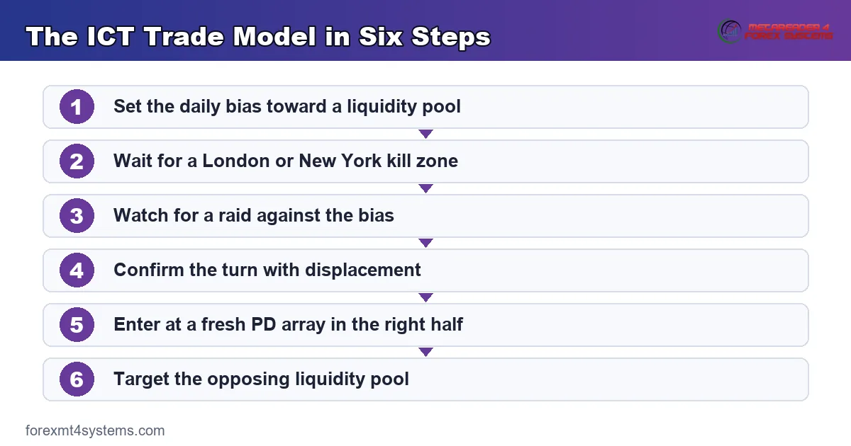 The ICT Trade Model in Six Steps - 6-step flow diagram