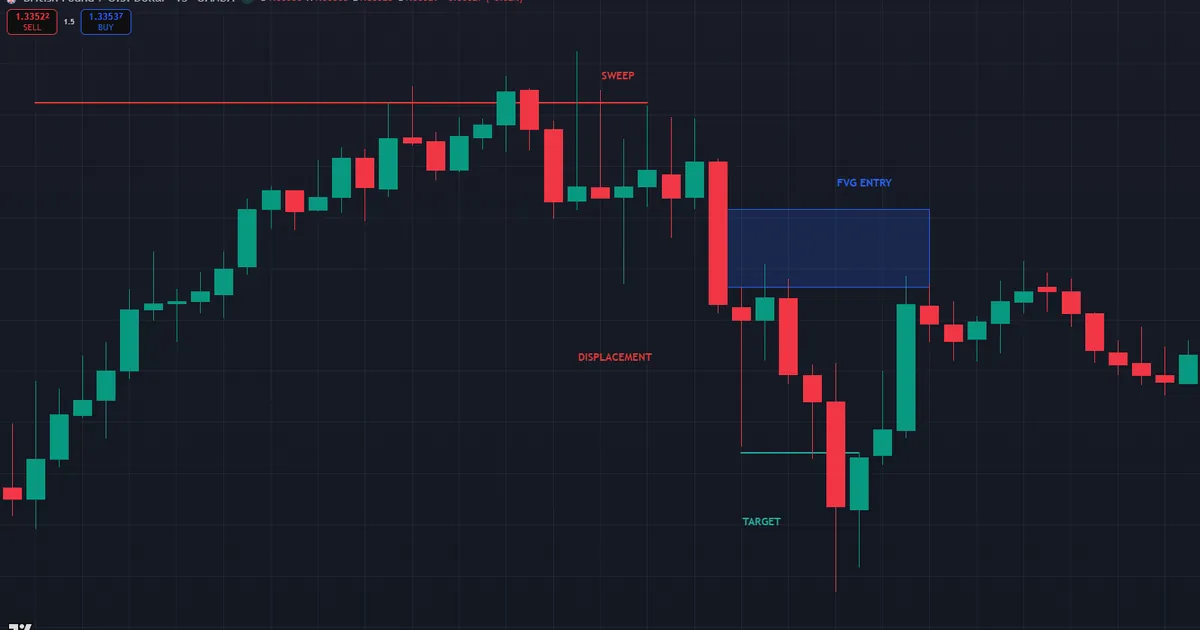 Inner Circle Trader bearish setup on GBPUSD M15 with liquidity sweep, displacement and FVG entry