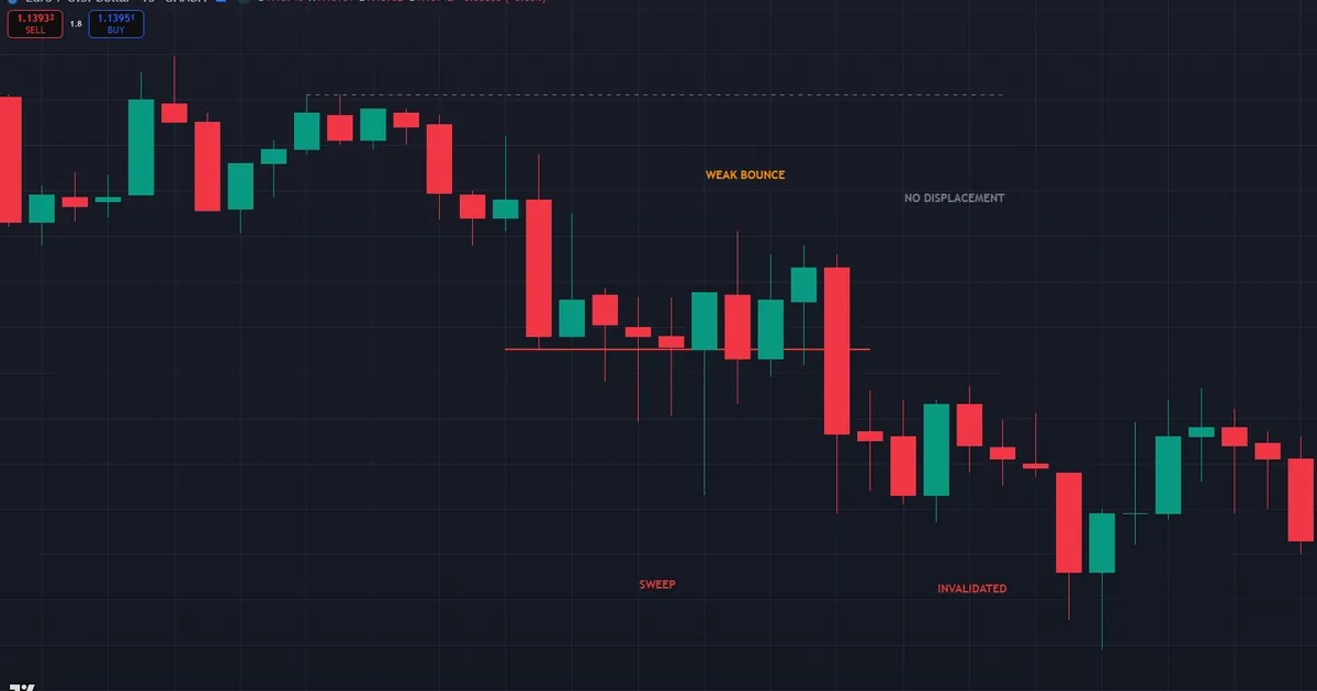 Failed ICT setup where a liquidity sweep stalls and price closes back below the raided low