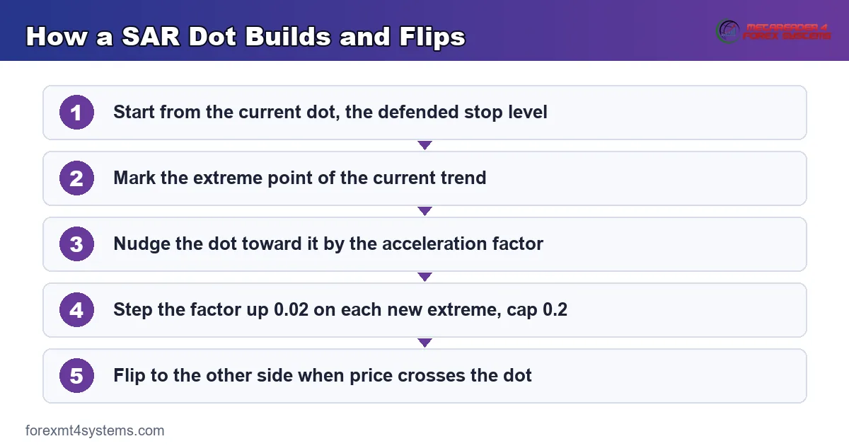 Flow diagram of how a parabolic SAR dot builds from the current stop to the next dot and the flip