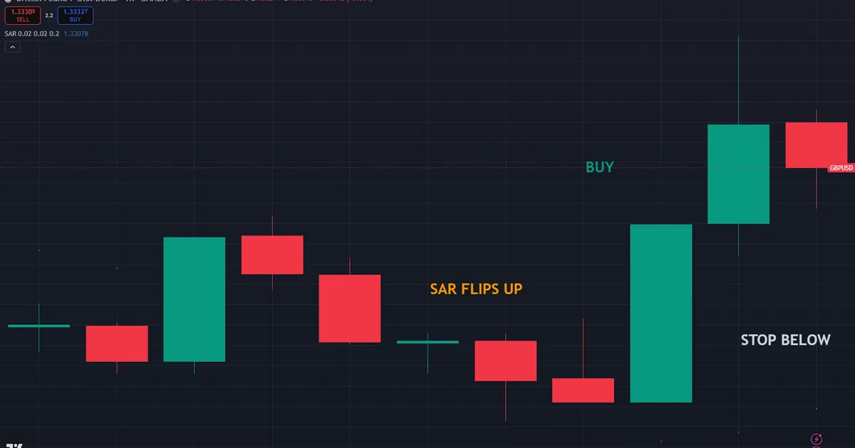 GBPUSD H1 parabolic SAR flip long as the dots jump below price when a downtrend turns up