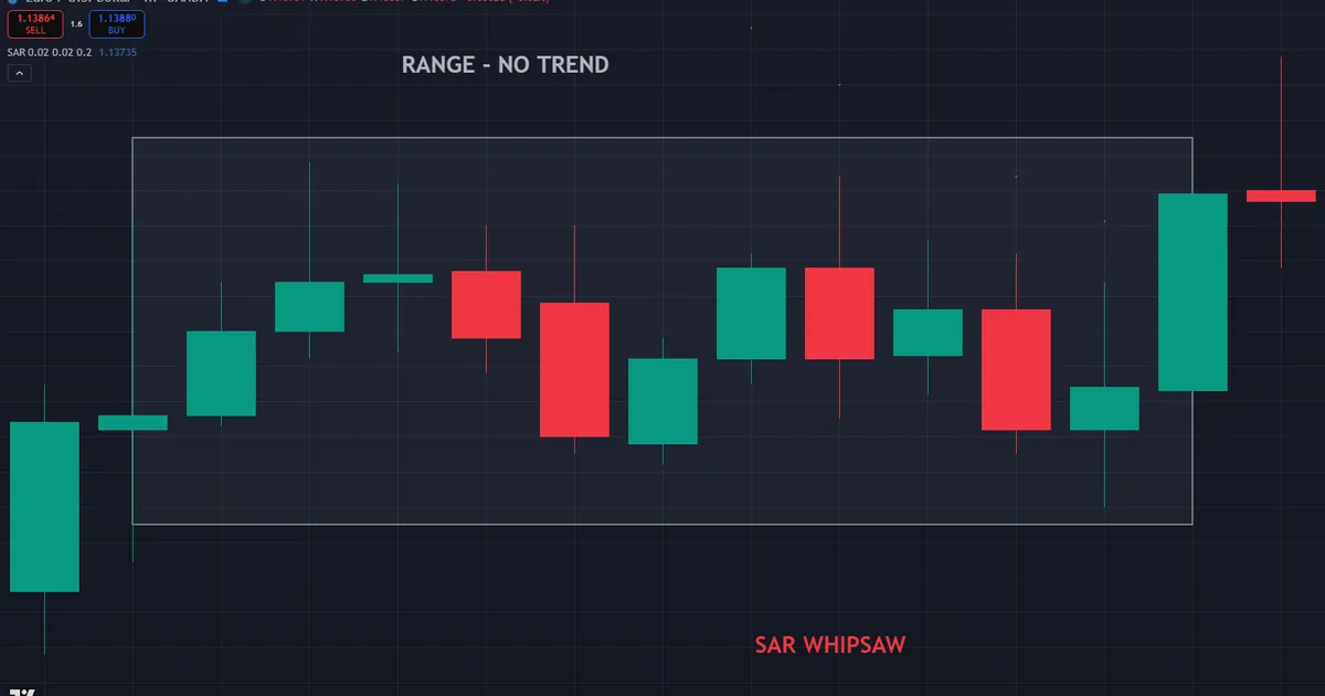 Parabolic SAR whipsaw failing on EURUSD as the dots flip repeatedly inside a sideways range