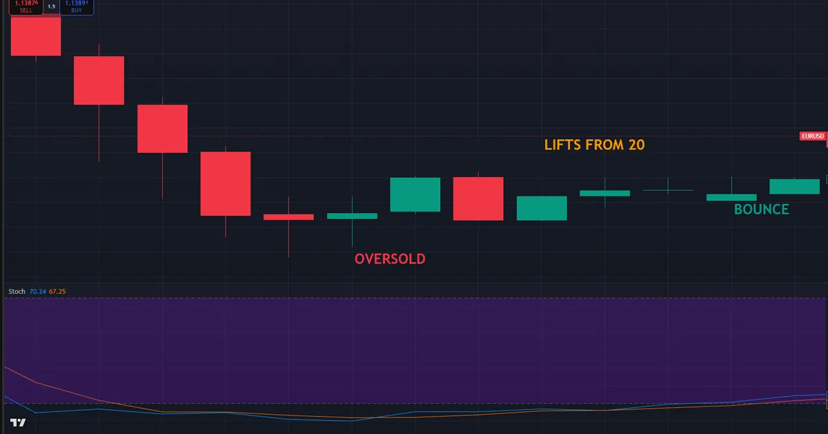 what is stochastic oscillator - EURUSD H1 %K and %D lines lifting out of the 20 oversold zone