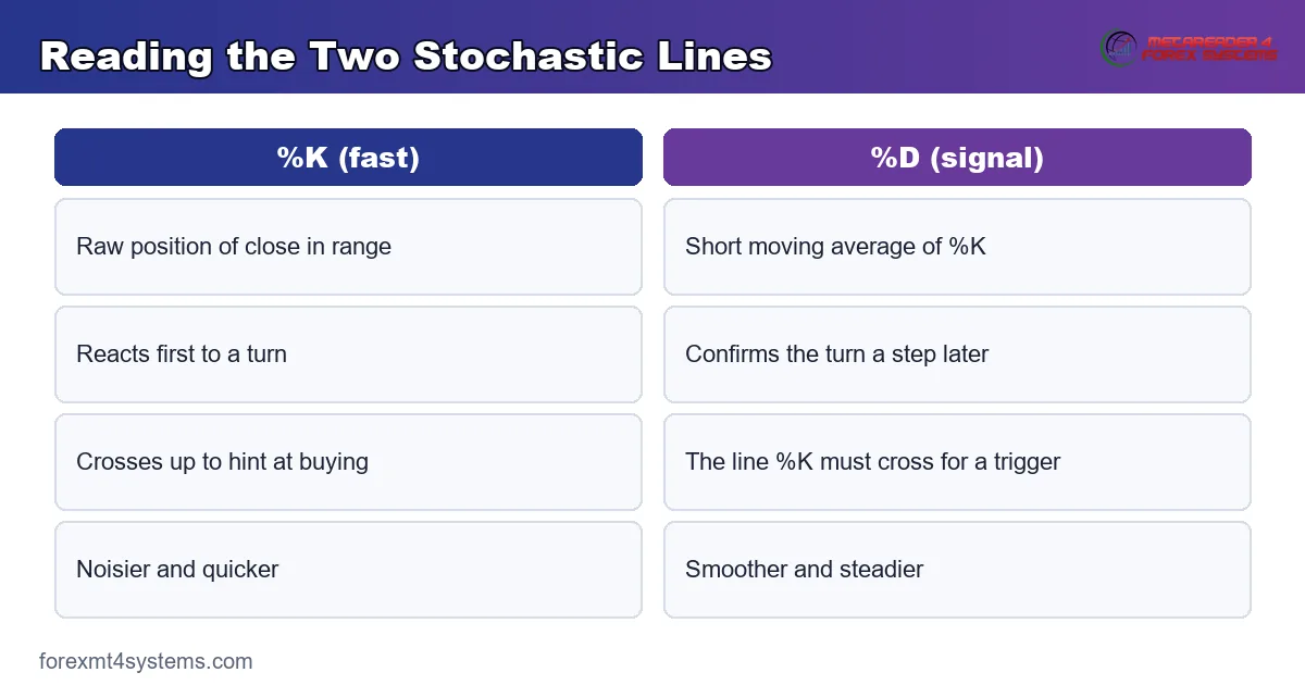 Flow diagram of how a stochastic signal forms from range position to the K and D crossover