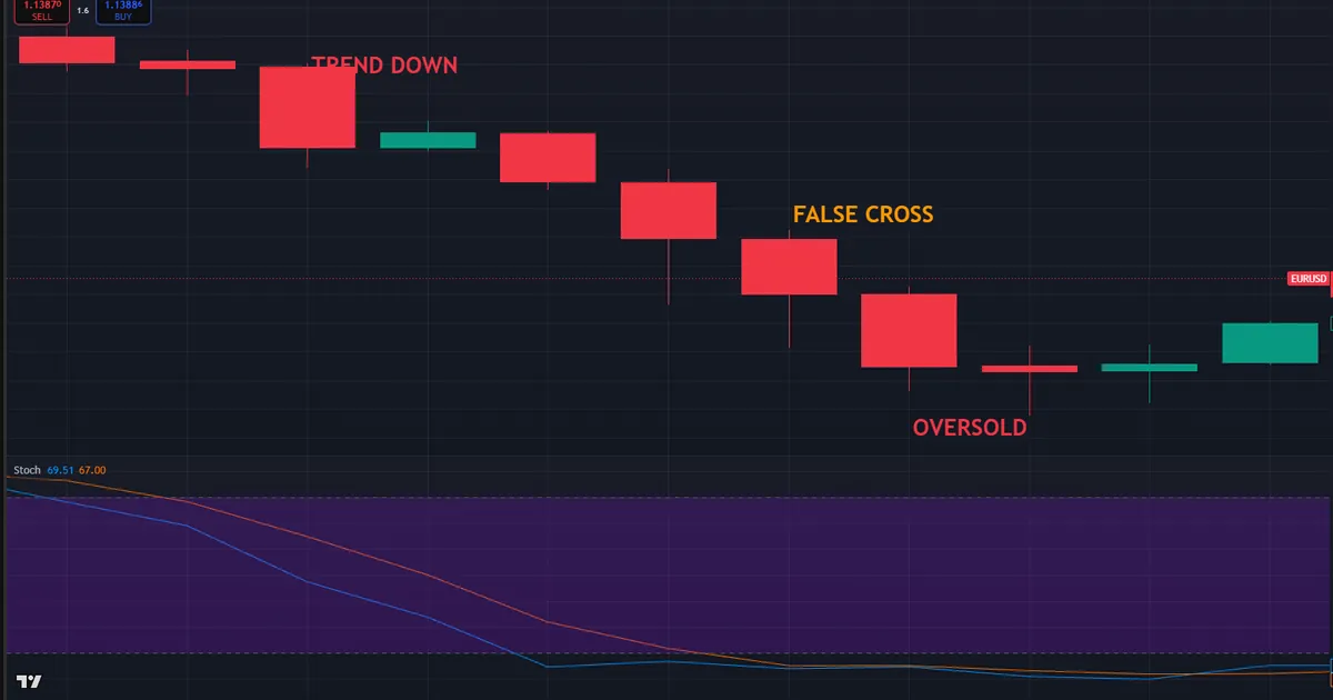 Stochastic oversold cross failing on EURUSD as a strong downtrend keeps the lines embedded low