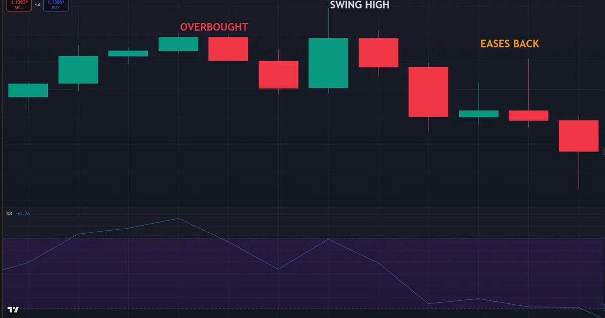what is williams %r - EURUSD H1 oscillator tagging the -20 overbought zone at a swing high