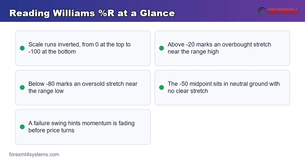 how Williams %R compares the close to the highest high and lowest low over 14 bars