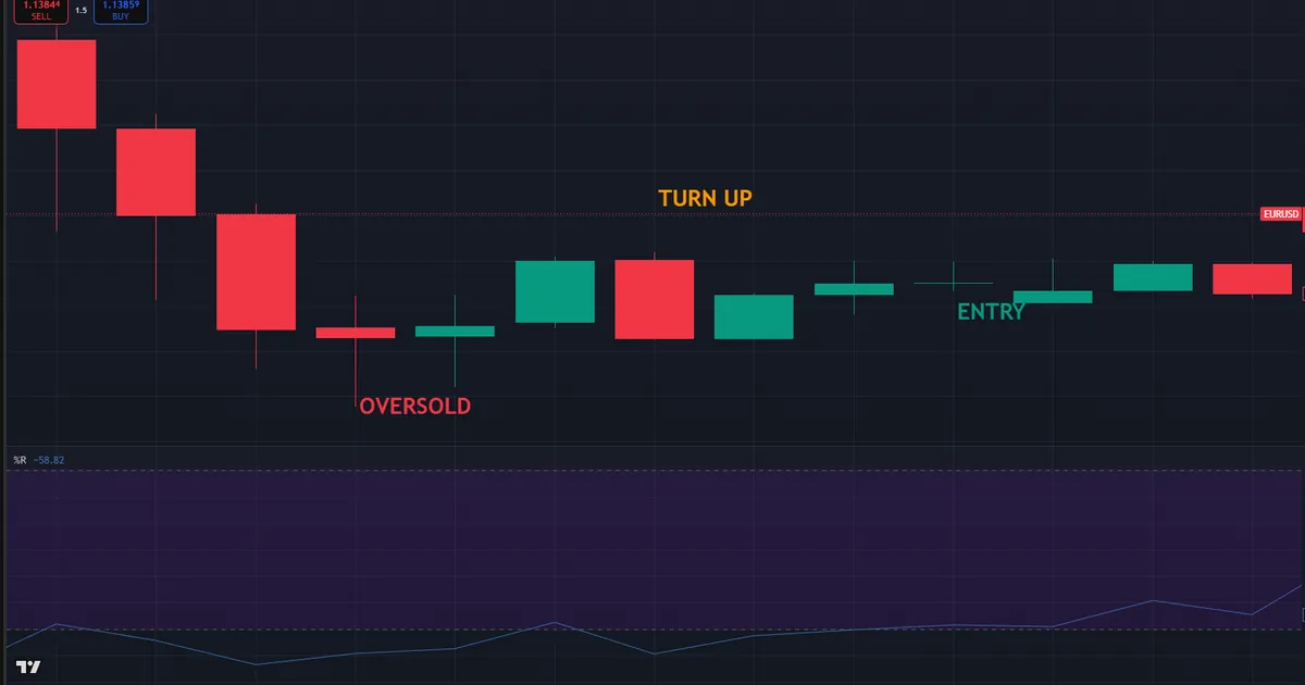 EURUSD H1 pullback long with Williams %R below -80, a turn back through the level, and entry candle