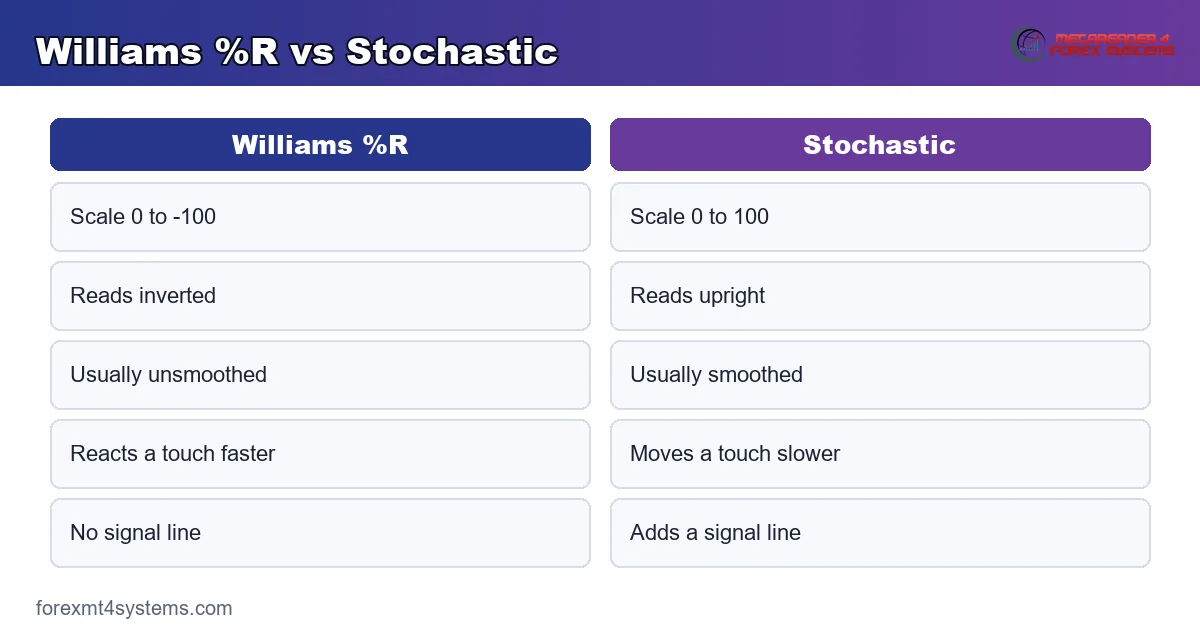 Williams %R on a 0 to -100 scale next to the stochastic oscillator on a 0 to 100 scale