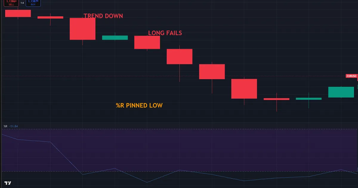 failed Williams %R long as the oscillator stays pinned below -80 through a strong downtrend