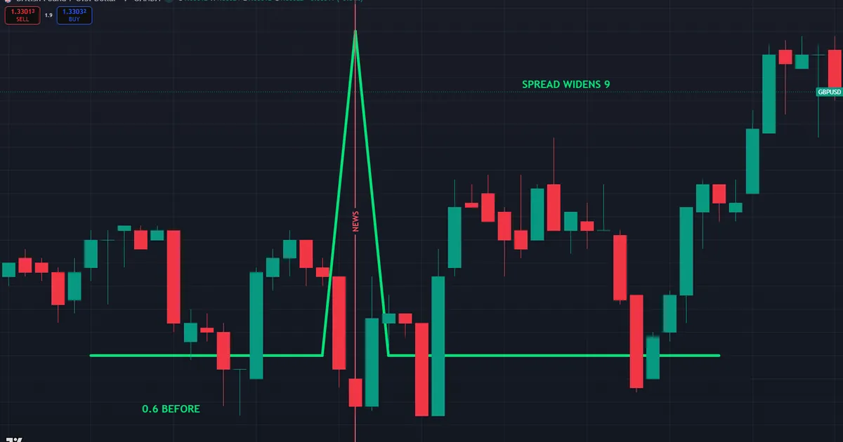 GBPUSD rate decision near 1.34 with the spread leaping to 9 pips on the release candle